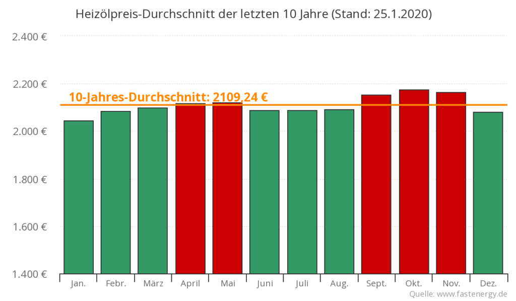 Heizoelpreis-vergleichen-Durchschnittspreis-10-Jahre